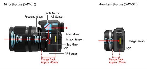 aynalı ve aynasız fotograf makinesi sistemi farkı